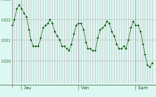 Graphe de la pression atmosphrique prvue pour Canio