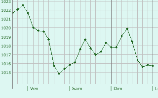 Graphe de la pression atmosphrique prvue pour Huntingburg