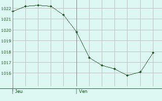 Graphe de la pression atmosphrique prvue pour Sailly-Flibeaucourt
