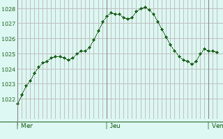 Graphe de la pression atmosphrique prvue pour Kleinwallstadt