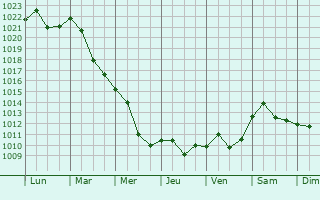 Graphe de la pression atmosphrique prvue pour Arangelovac