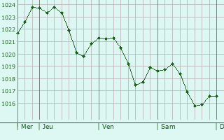 Graphe de la pression atmosphrique prvue pour Valeins