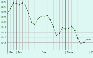 Graphe de la pression atmosphrique prvue pour Saint-Genis-sur-Menthon