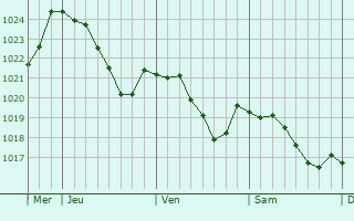 Graphe de la pression atmosphrique prvue pour Cussey-sur-Lison
