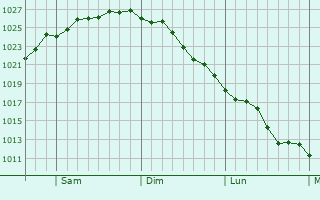 Graphe de la pression atmosphrique prvue pour Totowa