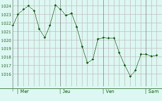 Graphe de la pression atmosphrique prvue pour Pruines