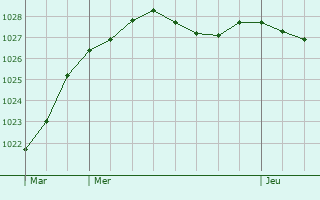 Graphe de la pression atmosphrique prvue pour La Chapelle-Anthenaise