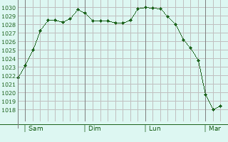 Graphe de la pression atmosphrique prvue pour Sainte-Pience