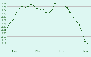 Graphe de la pression atmosphrique prvue pour La Trinit-de-Thouberville