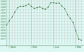 Graphe de la pression atmosphrique prvue pour Touffreville-la-Cable