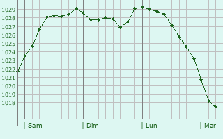 Graphe de la pression atmosphrique prvue pour Saint-Laurent-du-Mont