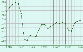 Graphe de la pression atmosphrique prvue pour Vasil