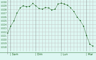 Graphe de la pression atmosphrique prvue pour Banneville-sur-Ajon