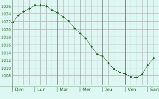 Graphe de la pression atmosphrique prvue pour Nica