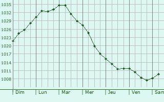 Graphe de la pression atmosphrique prvue pour Kastsyukovichy