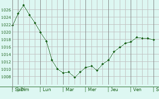 Graphe de la pression atmosphrique prvue pour Port Townsend