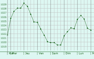 Graphe de la pression atmosphrique prvue pour Bouillancourt-en-Sry