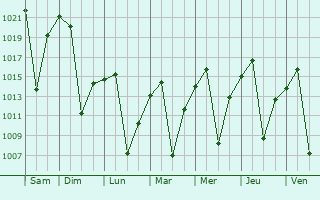 Graphe de la pression atmosphrique prvue pour Boksburg