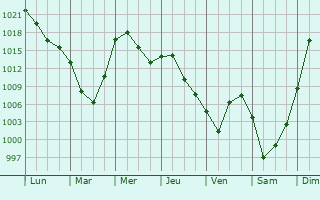 Graphe de la pression atmosphrique prvue pour Karatuzskoye