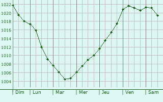Graphe de la pression atmosphrique prvue pour Weiensee