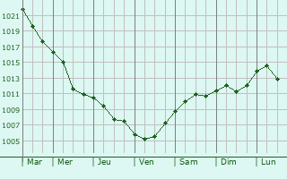 Graphe de la pression atmosphrique prvue pour Vinkovci