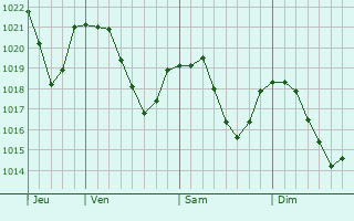 Graphe de la pression atmosphrique prvue pour Charchilla