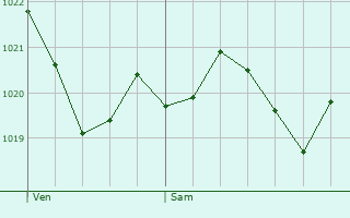 Graphe de la pression atmosphrique prvue pour Camous