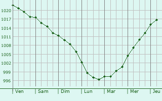 Graphe de la pression atmosphrique prvue pour Erdeven