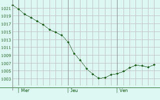 Graphe de la pression atmosphrique prvue pour Saint Neots