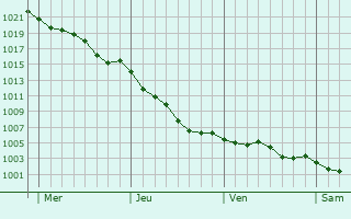 Graphe de la pression atmosphrique prvue pour Pontaubault