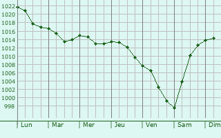 Graphe de la pression atmosphrique prvue pour Drohobych