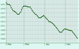 Graphe de la pression atmosphrique prvue pour Saulzet-le-Froid