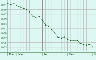 Graphe de la pression atmosphrique prvue pour Thury-Harcourt