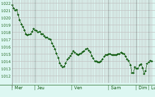 Graphe de la pression atmosphrique prvue pour Gusev