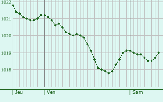 Graphe de la pression atmosphrique prvue pour Leyvaux