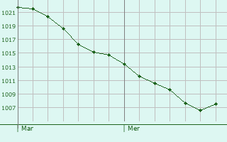 Graphe de la pression atmosphrique prvue pour Elz