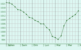 Graphe de la pression atmosphrique prvue pour Louin