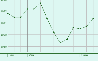 Graphe de la pression atmosphrique prvue pour Zrich (Kreis 2) / Enge