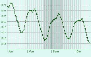 Graphe de la pression atmosphrique prvue pour Cervires