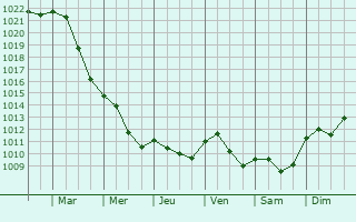 Graphe de la pression atmosphrique prvue pour Wietze