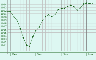 Graphe de la pression atmosphrique prvue pour Griesheim-prs-Molsheim