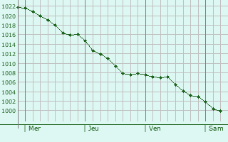 Graphe de la pression atmosphrique prvue pour Lagarde-sur-le-N