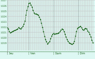 Graphe de la pression atmosphrique prvue pour Sainte-Engrce
