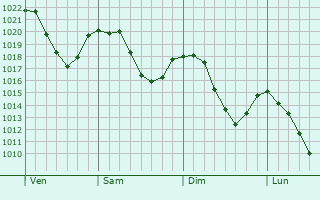 Graphe de la pression atmosphrique prvue pour Montlebon