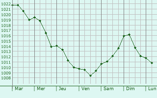 Graphe de la pression atmosphrique prvue pour Konin