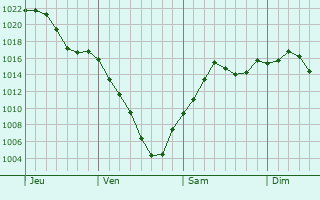 Graphe de la pression atmosphrique prvue pour Spencer