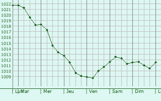 Graphe de la pression atmosphrique prvue pour Ennigerloh
