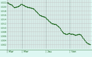 Graphe de la pression atmosphrique prvue pour Saint-Julien-l