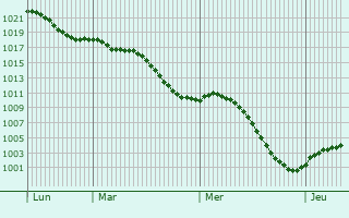 Graphe de la pression atmosphrique prvue pour Rottelsheim