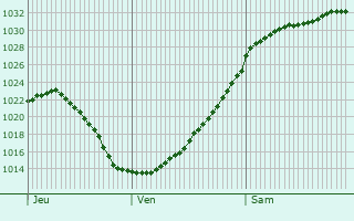 Graphe de la pression atmosphrique prvue pour Strensall